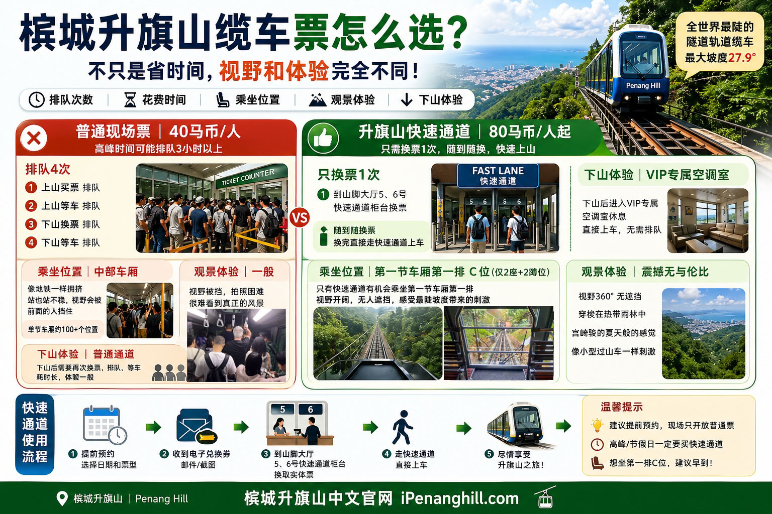 槟城升旗山缆车票对比